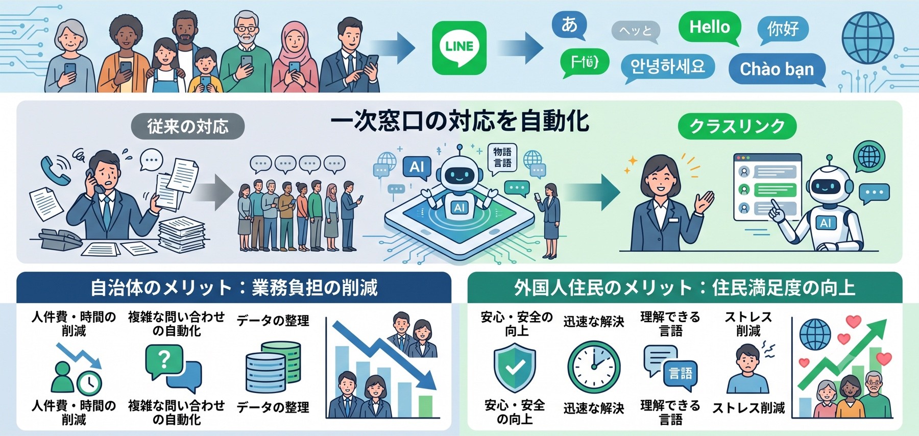 クラスリンクの仕組み図。多言語の住民がLINEを通じて質問し、AIが一次窓口対応を自動化することで、自治体は業務負担を軽減し、外国人住民は安心・迅速な対応を得られる流れを示す図